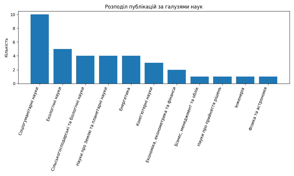 Енциклопедія Сучасної України в 2025 році: підсумки